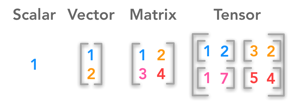 Difference between Scalar, Vector, Matrix and Tensor