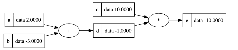Computation Graph for a simple expression